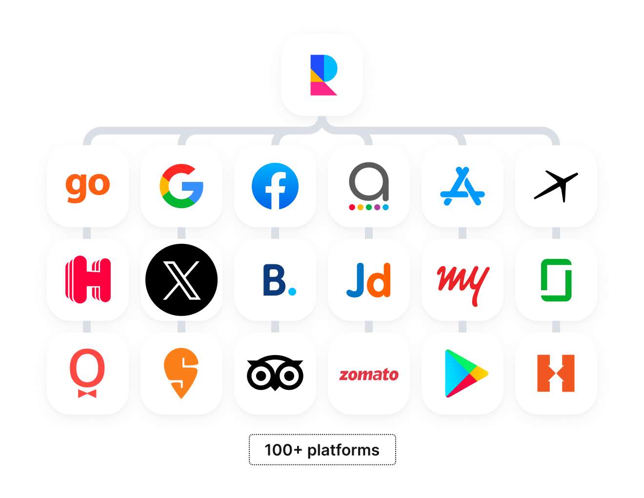 Assorted social media and online platform icons indicating integration with 100+ platforms for comprehensive digital management.