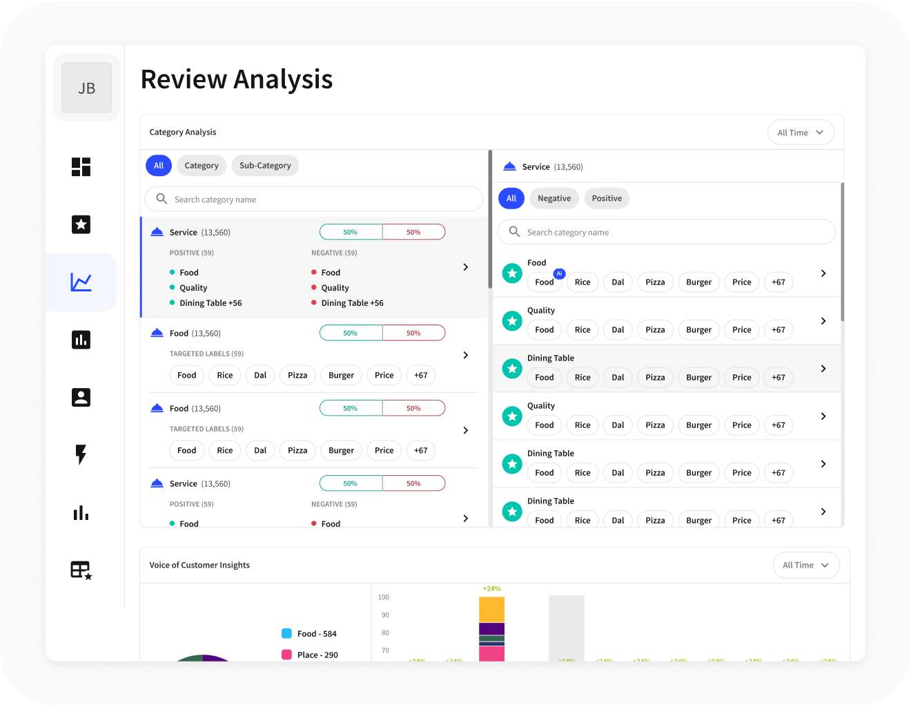 Business analytics dashboard displaying review analysis with sentiment breakdown for food and service categories, including targeted labels and a bar chart for voice of customer insights.